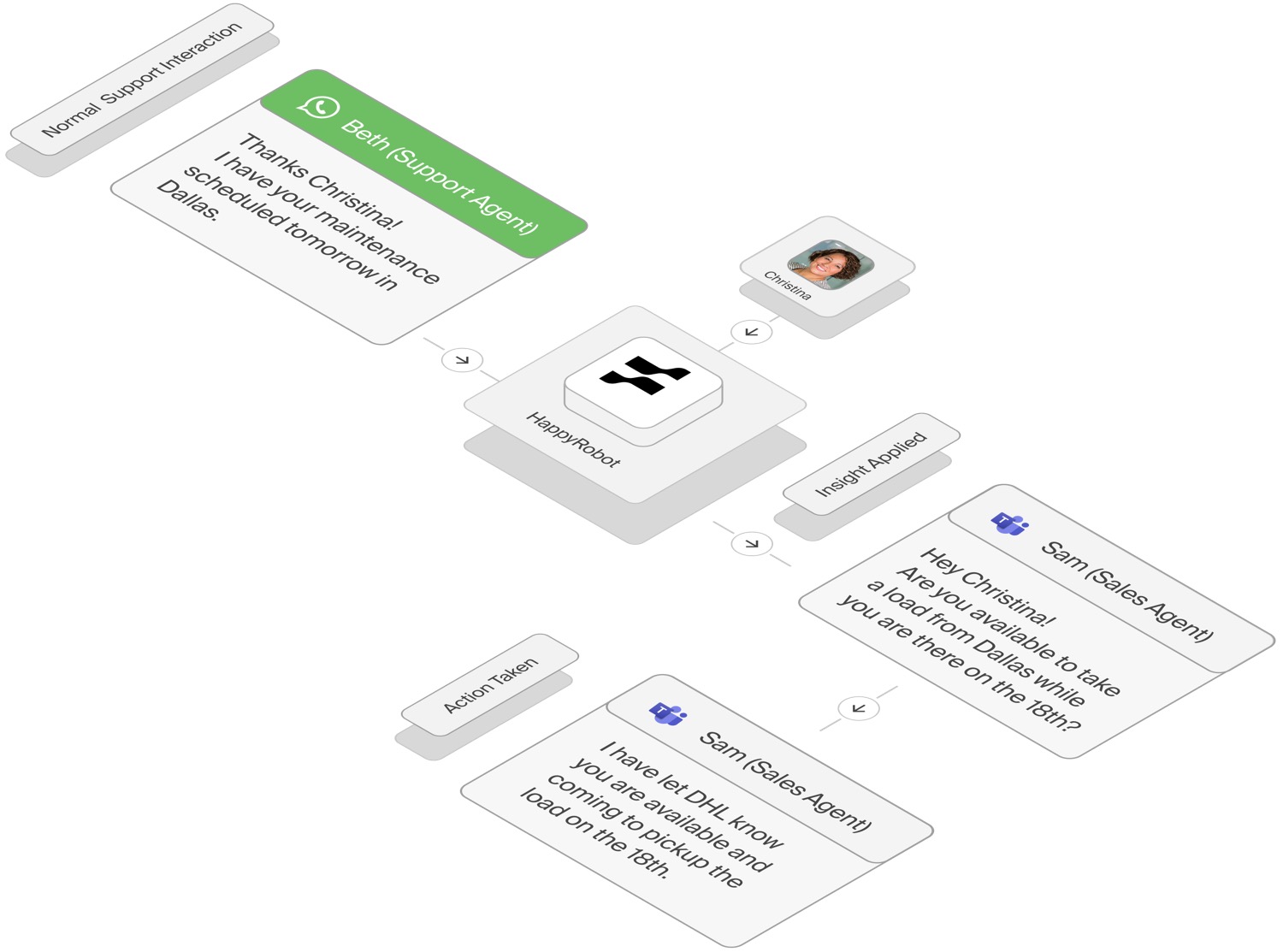 Insight to action framework